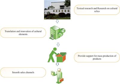 Entrepreneurial Psychology and Motivation of Museum Cultural and Creative Product Development